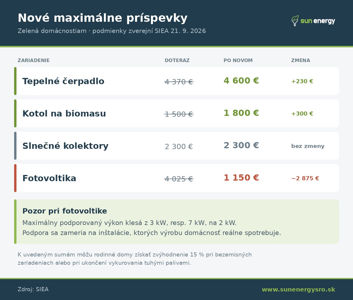 Nové maximálne príspevky v projekte Zelená domácnostiam 2026 – tepelné čerpadlo 4 600 €, kotol na biomasu 1 800 €, slnečné kolektory 2 300 €, fotovoltika 1 150 €